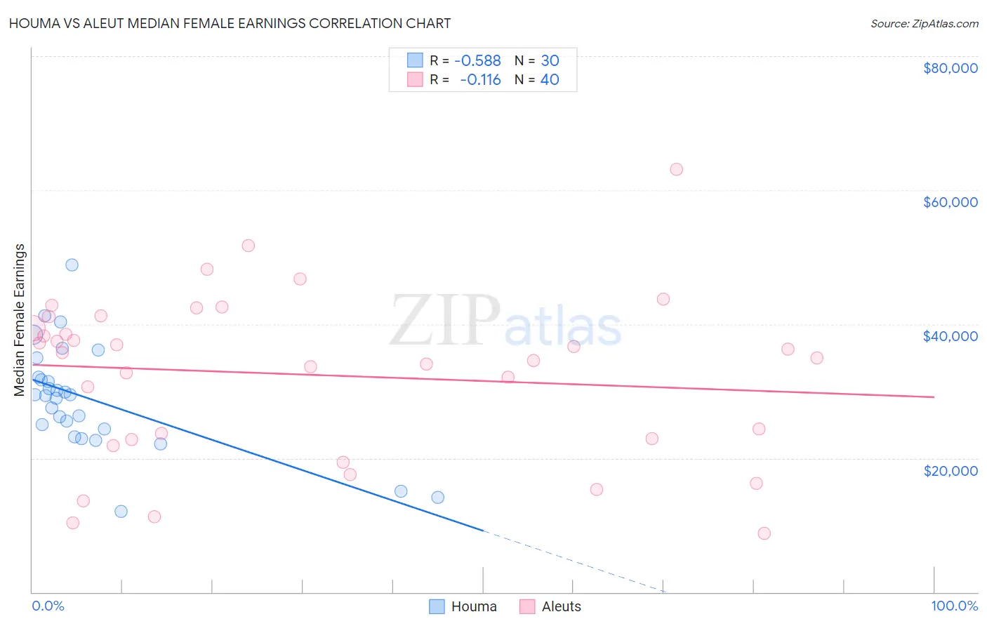 Houma vs Aleut Median Female Earnings