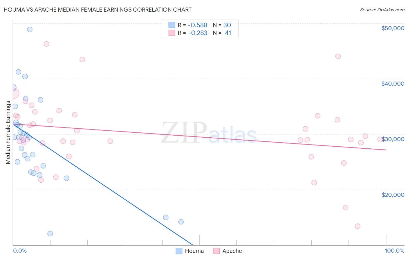 Houma vs Apache Median Female Earnings