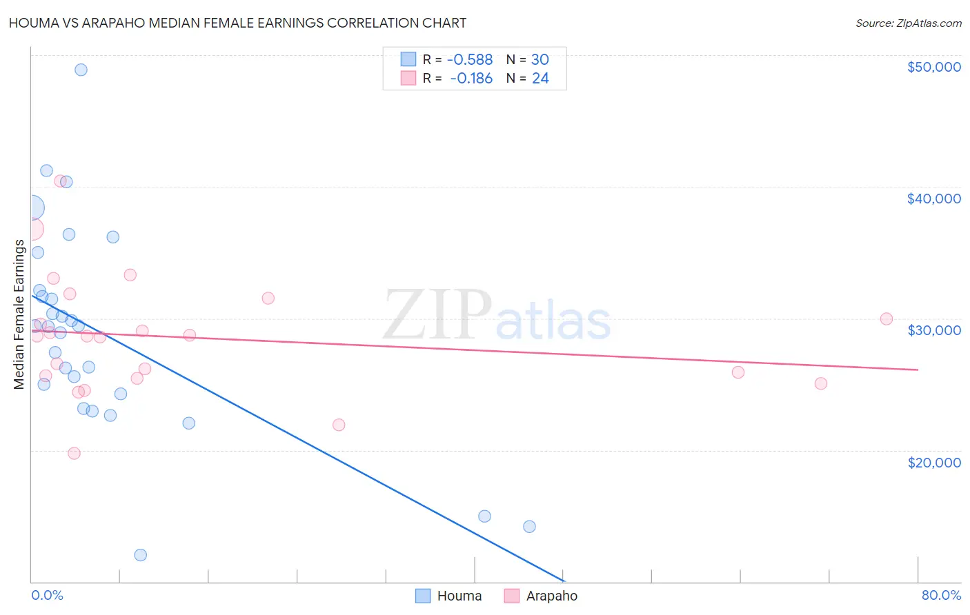 Houma vs Arapaho Median Female Earnings