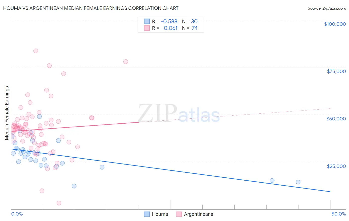 Houma vs Argentinean Median Female Earnings