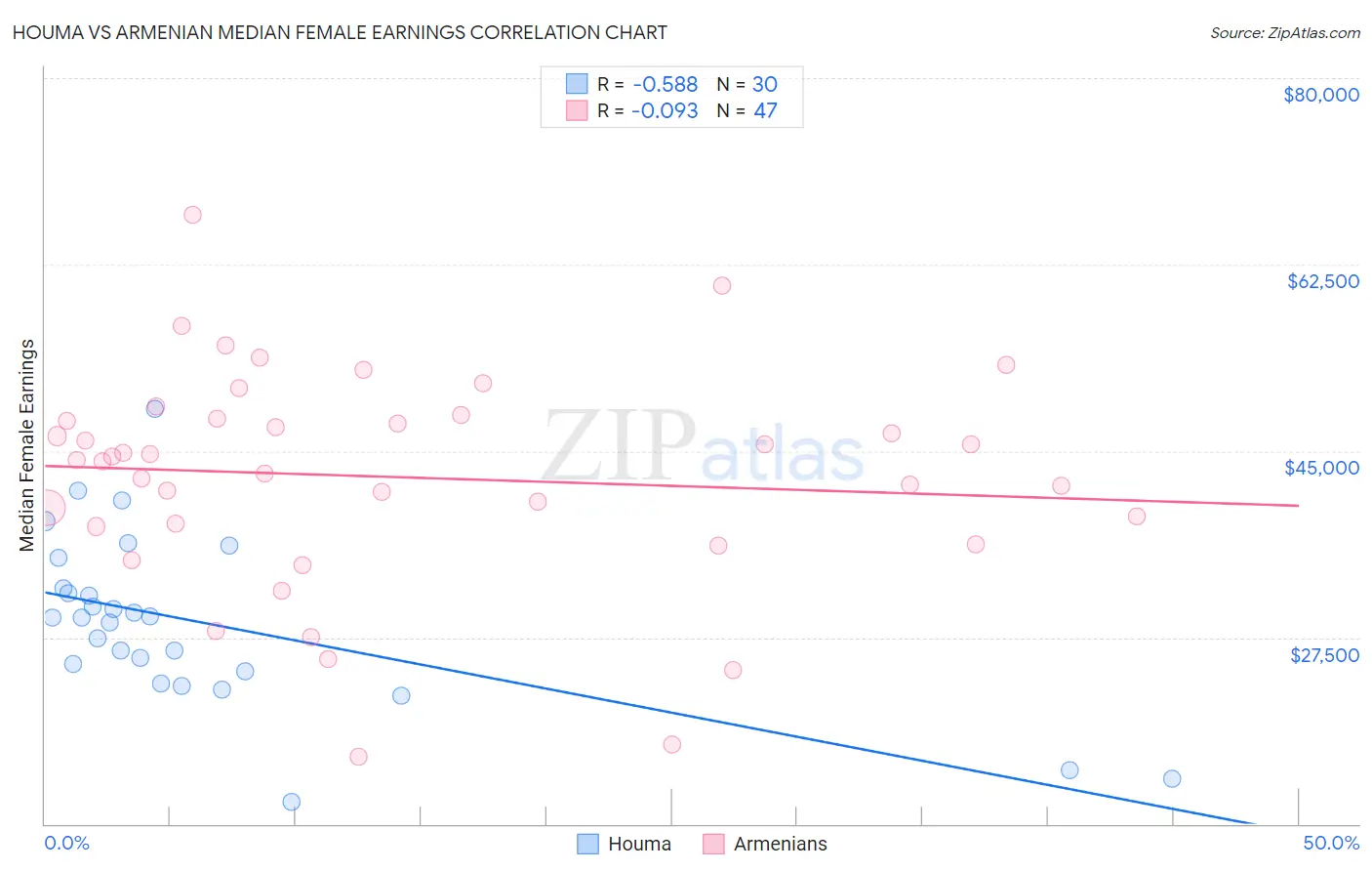 Houma vs Armenian Median Female Earnings