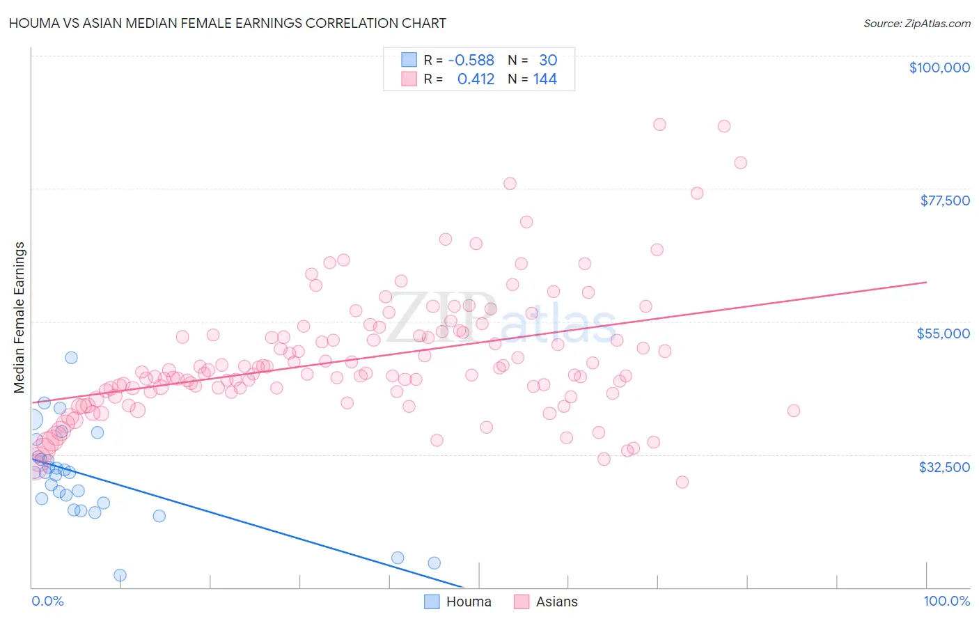Houma vs Asian Median Female Earnings