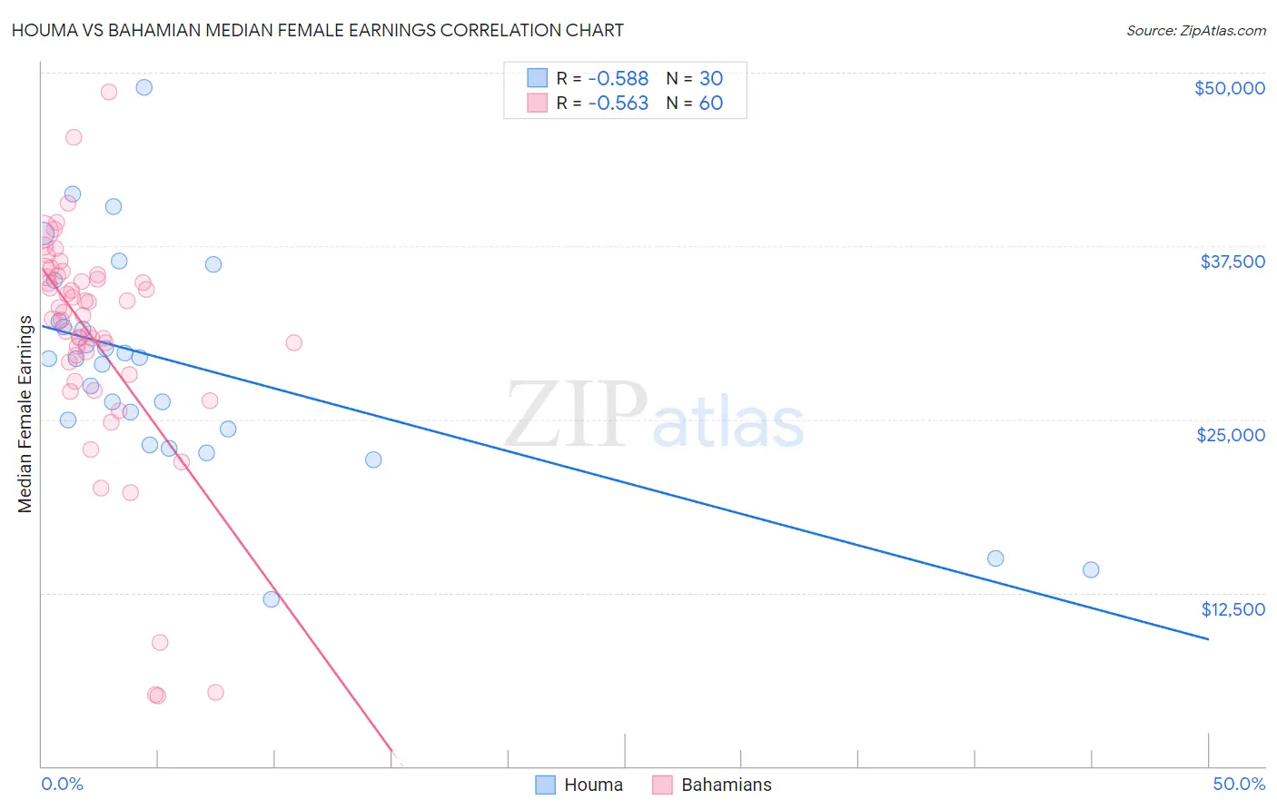 Houma vs Bahamian Median Female Earnings