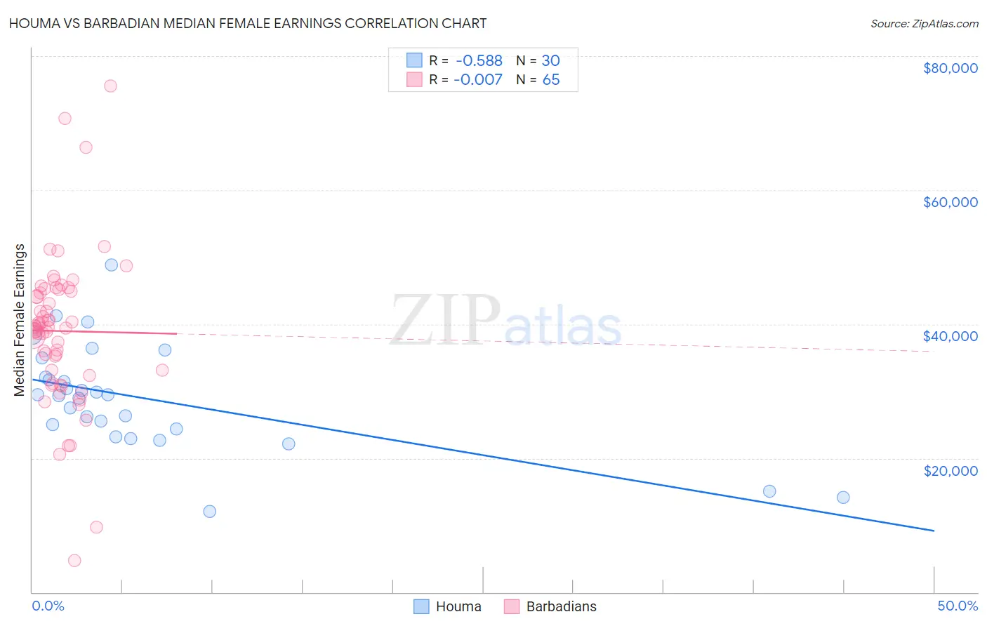 Houma vs Barbadian Median Female Earnings