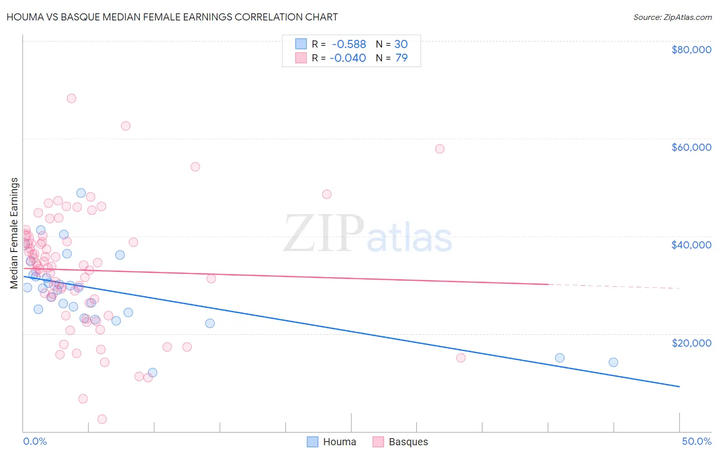 Houma vs Basque Median Female Earnings