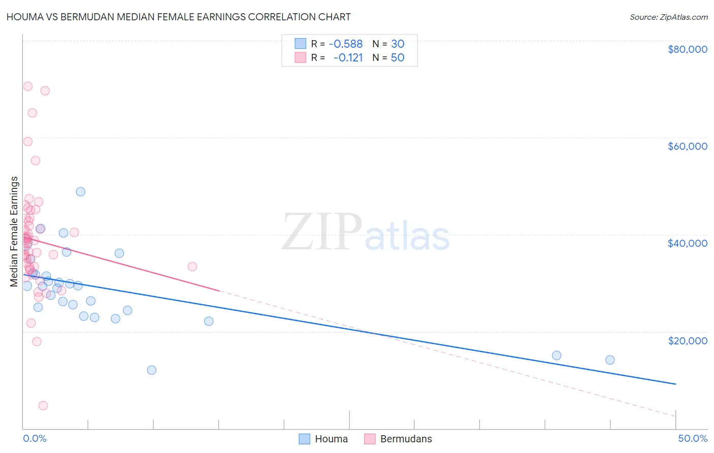 Houma vs Bermudan Median Female Earnings