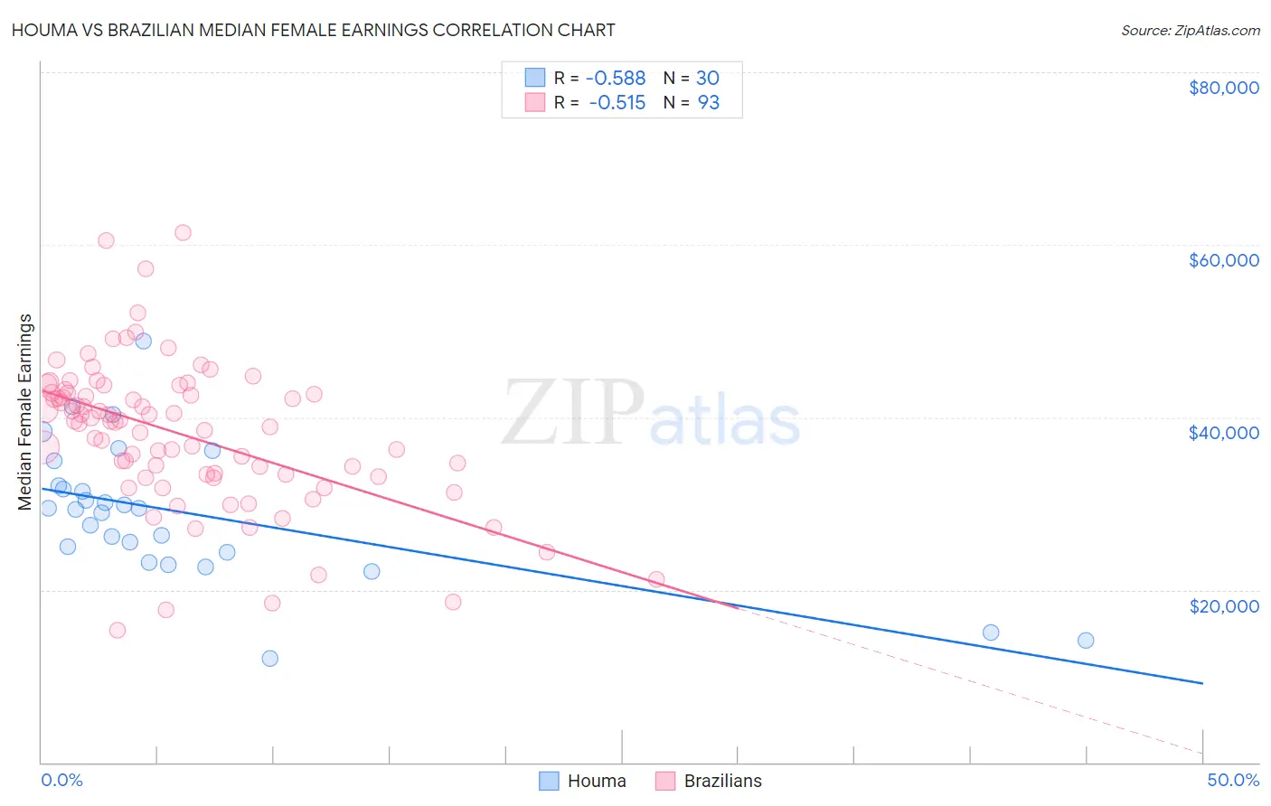 Houma vs Brazilian Median Female Earnings