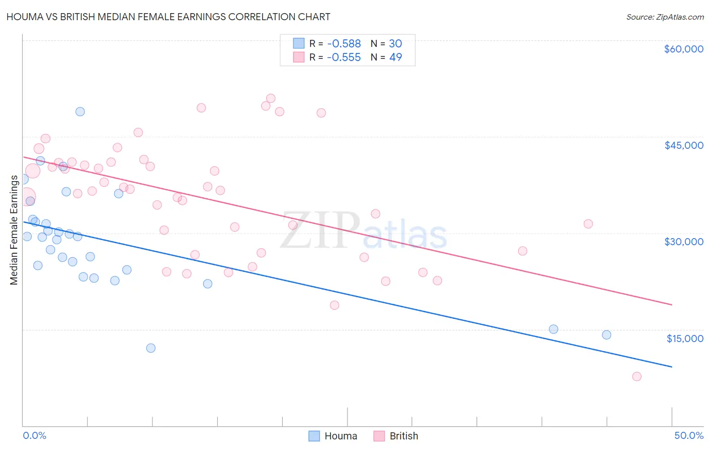 Houma vs British Median Female Earnings