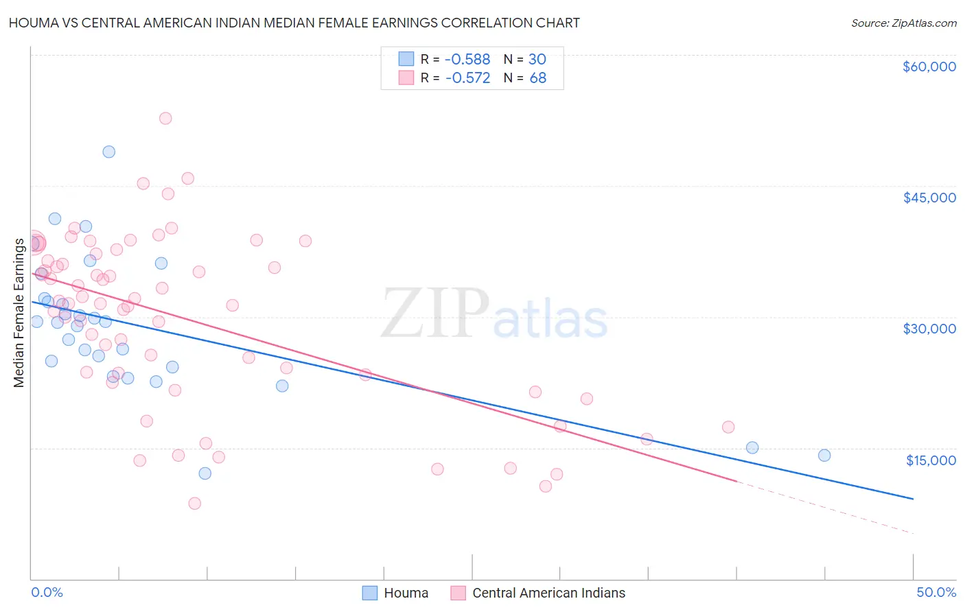 Houma vs Central American Indian Median Female Earnings