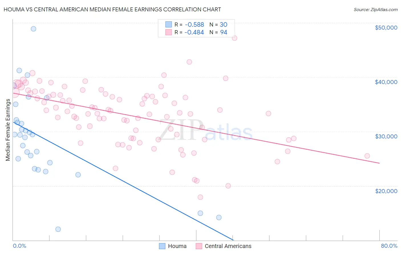 Houma vs Central American Median Female Earnings