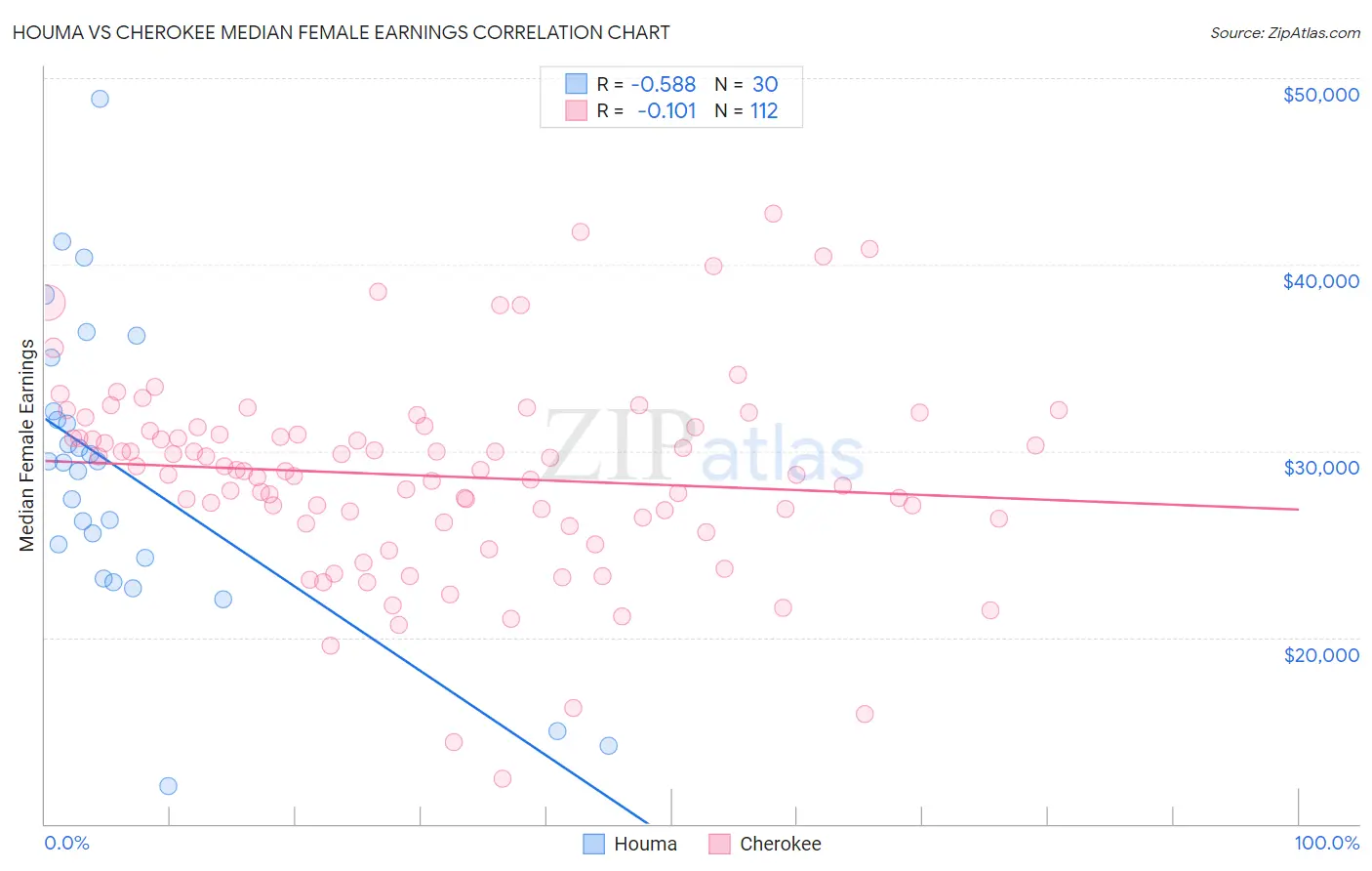 Houma vs Cherokee Median Female Earnings