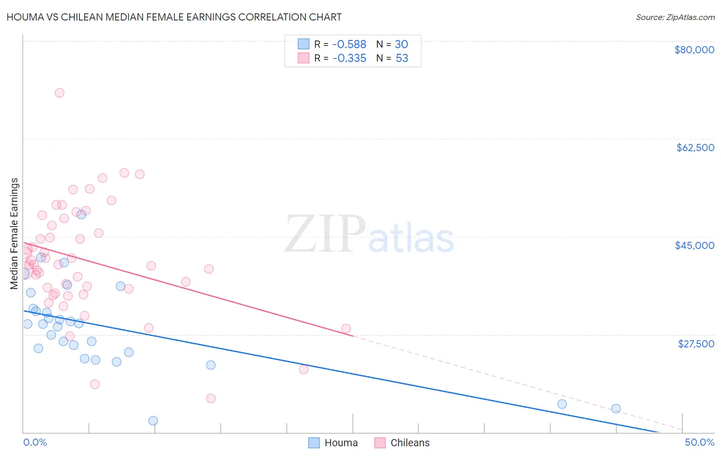 Houma vs Chilean Median Female Earnings