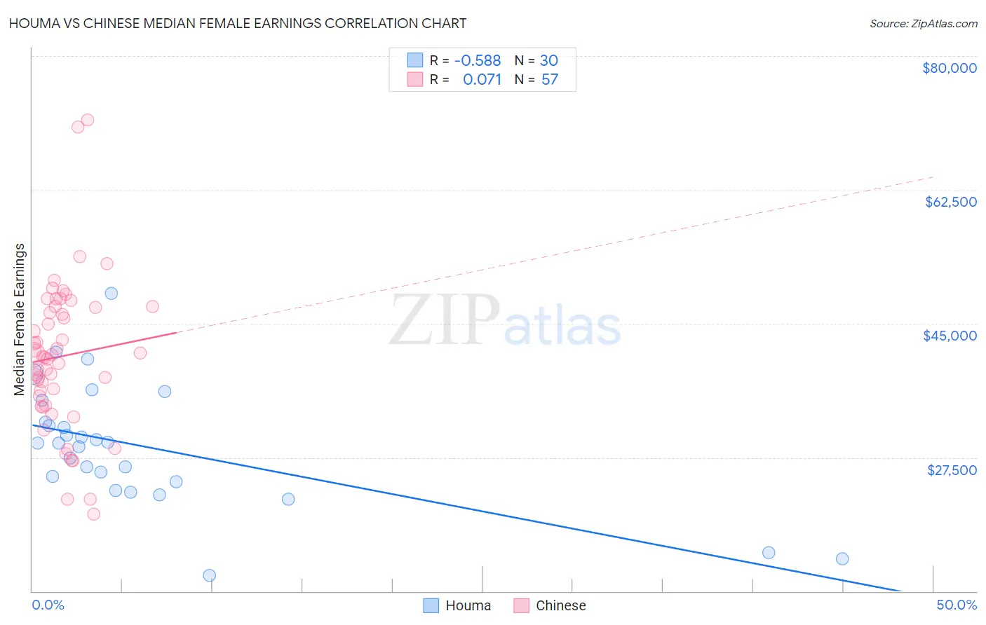 Houma vs Chinese Median Female Earnings
