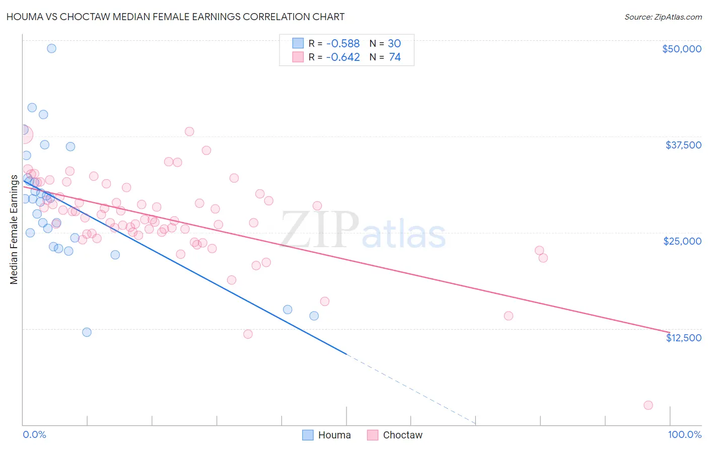 Houma vs Choctaw Median Female Earnings