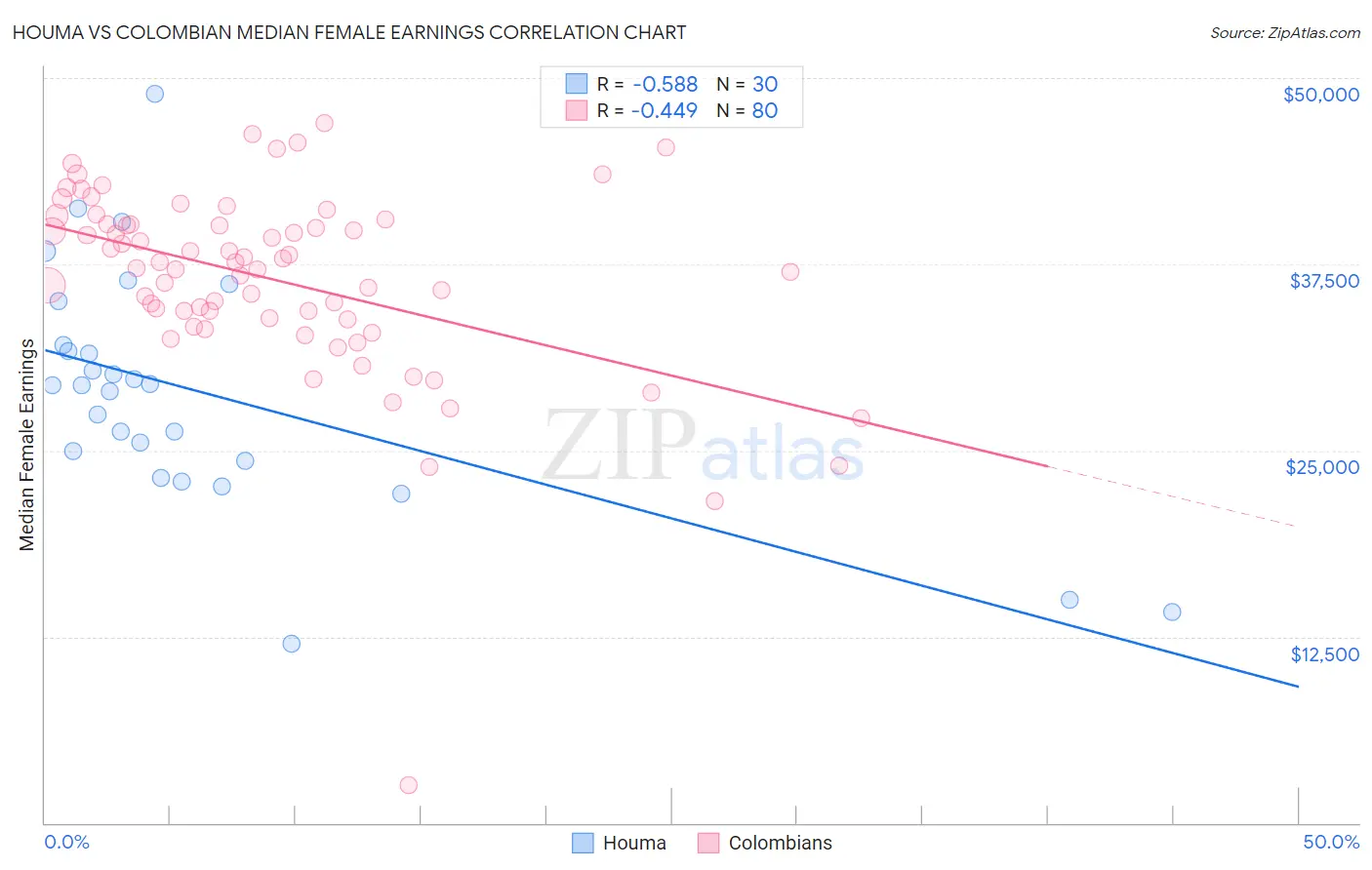 Houma vs Colombian Median Female Earnings