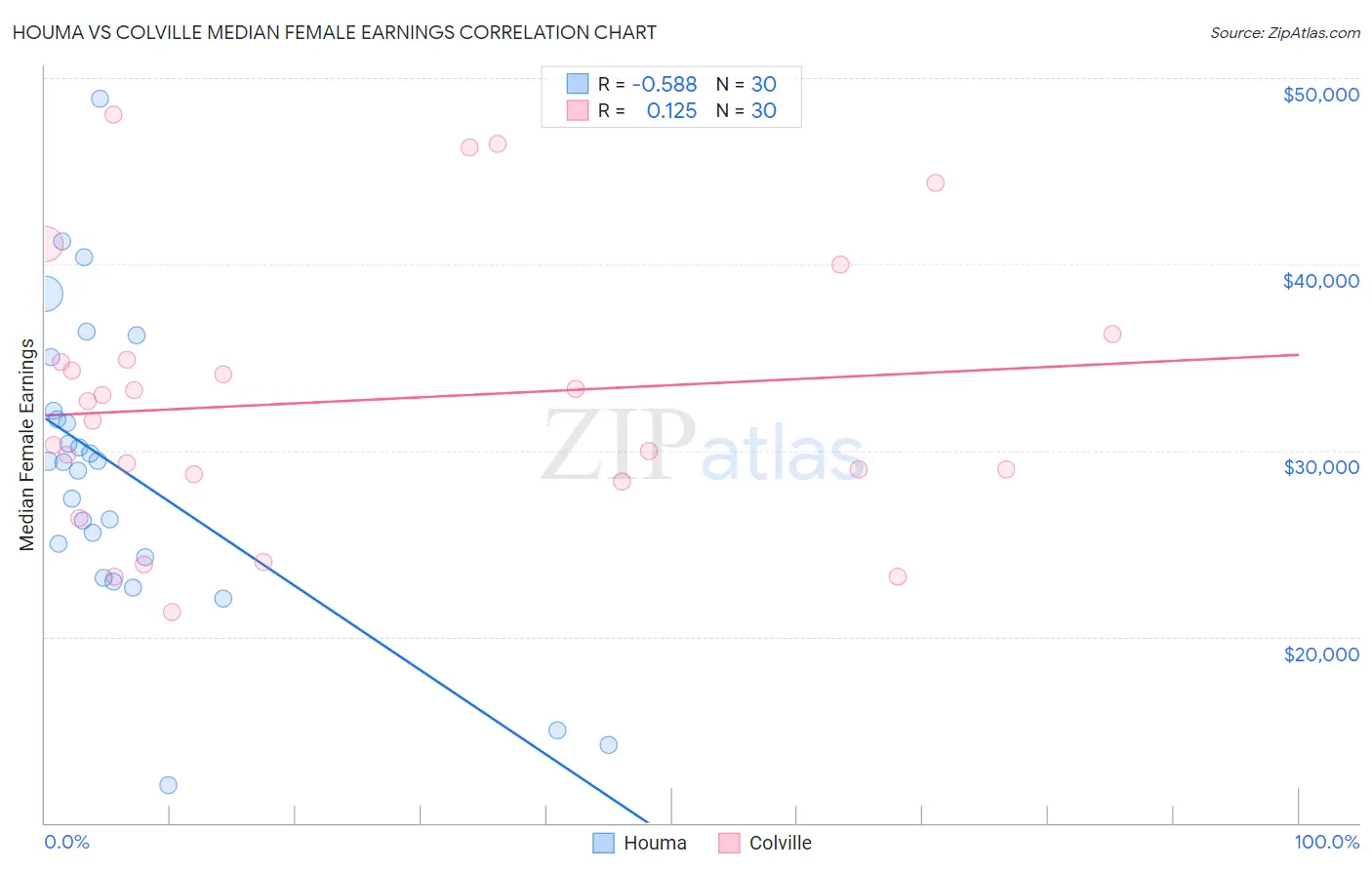 Houma vs Colville Median Female Earnings