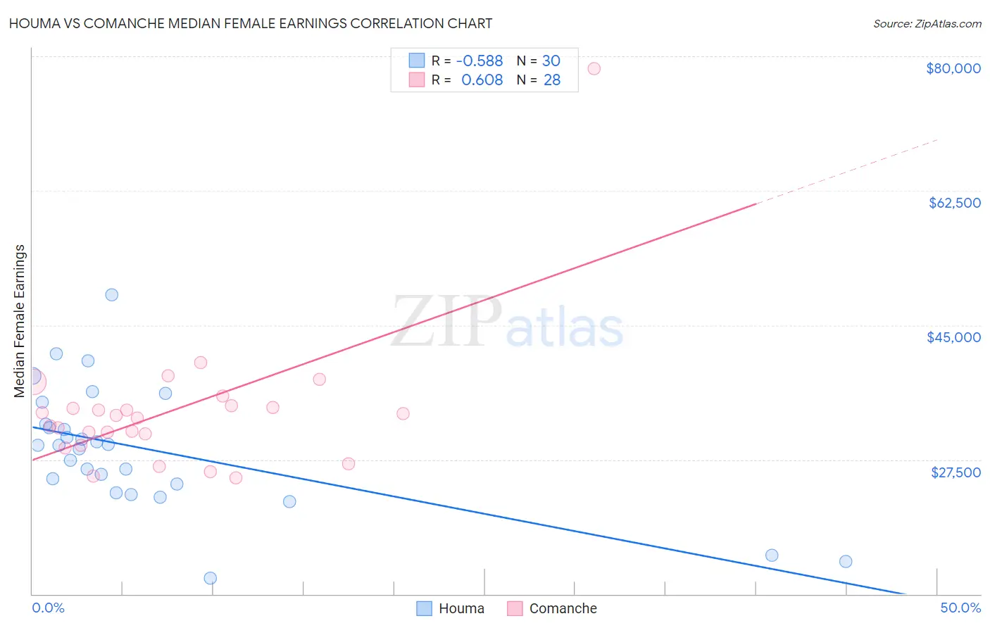 Houma vs Comanche Median Female Earnings