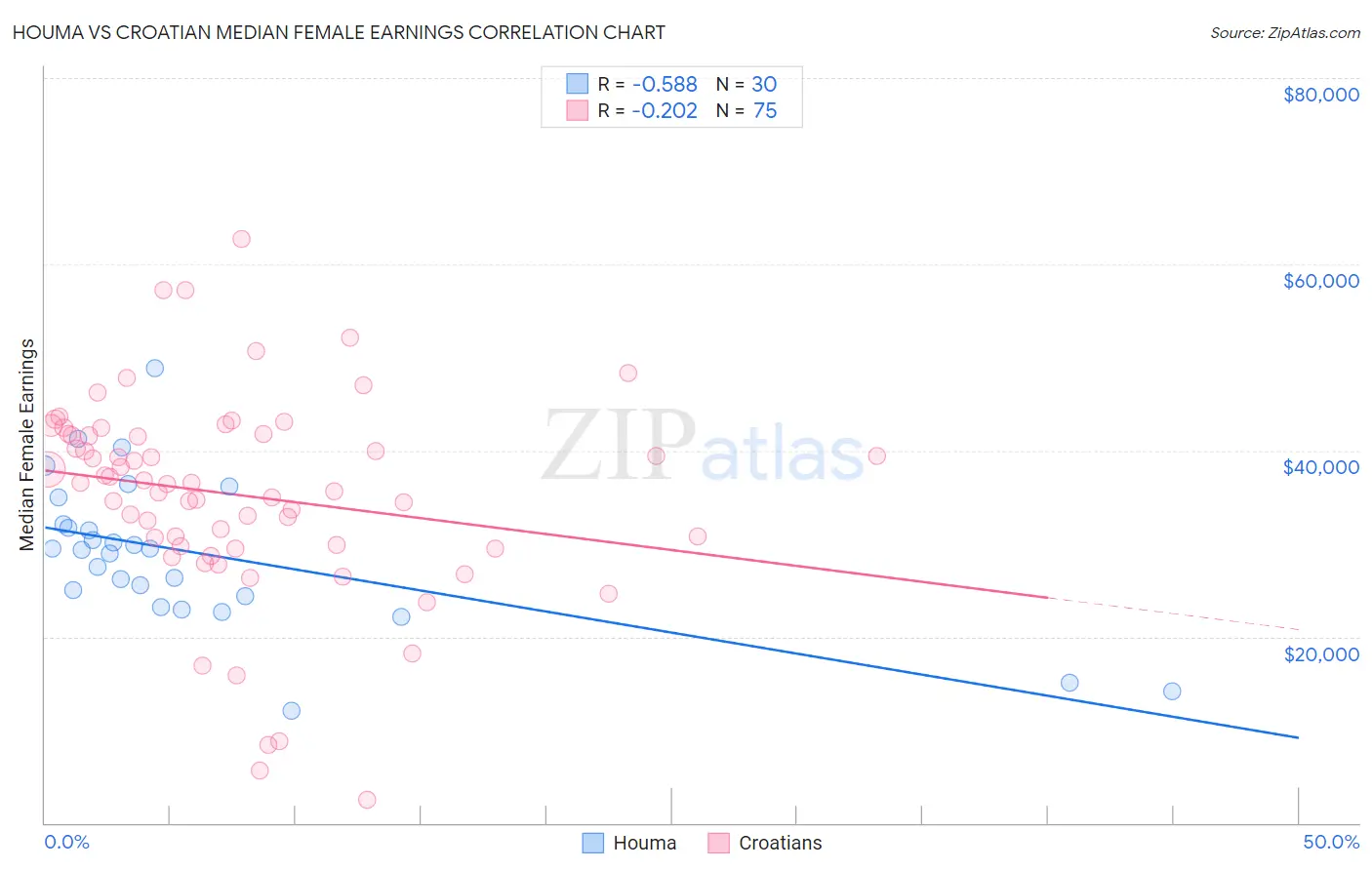 Houma vs Croatian Median Female Earnings