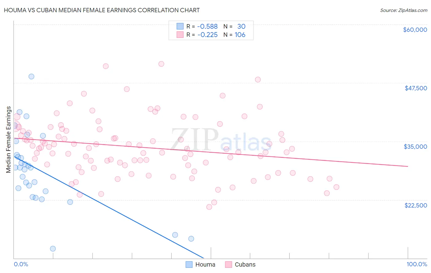 Houma vs Cuban Median Female Earnings