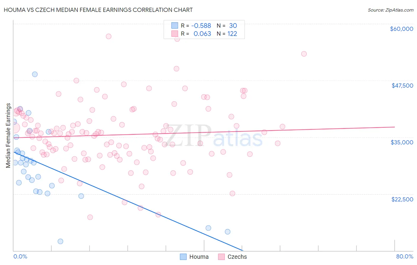 Houma vs Czech Median Female Earnings