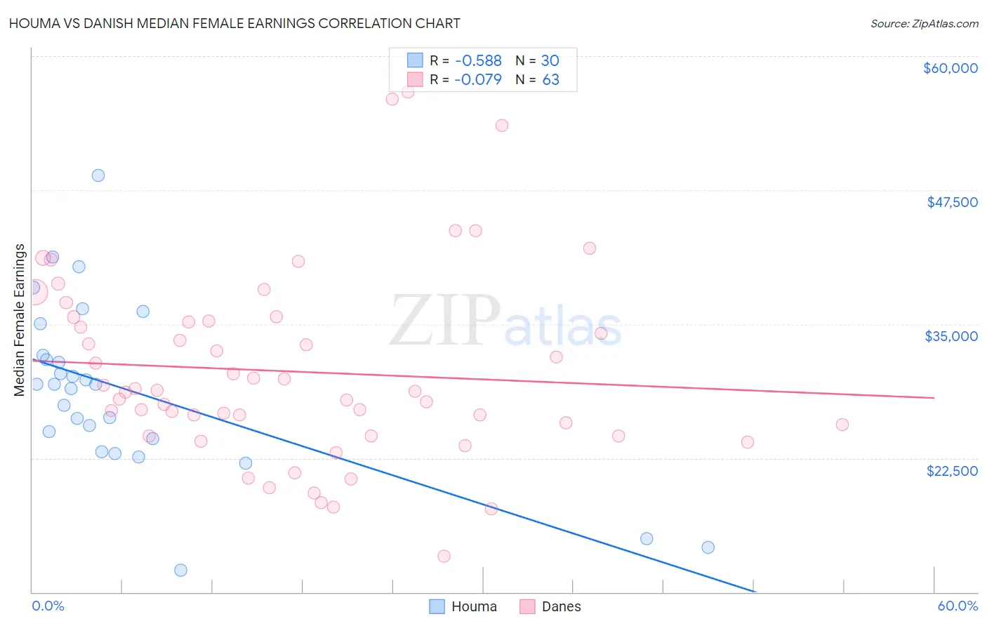 Houma vs Danish Median Female Earnings