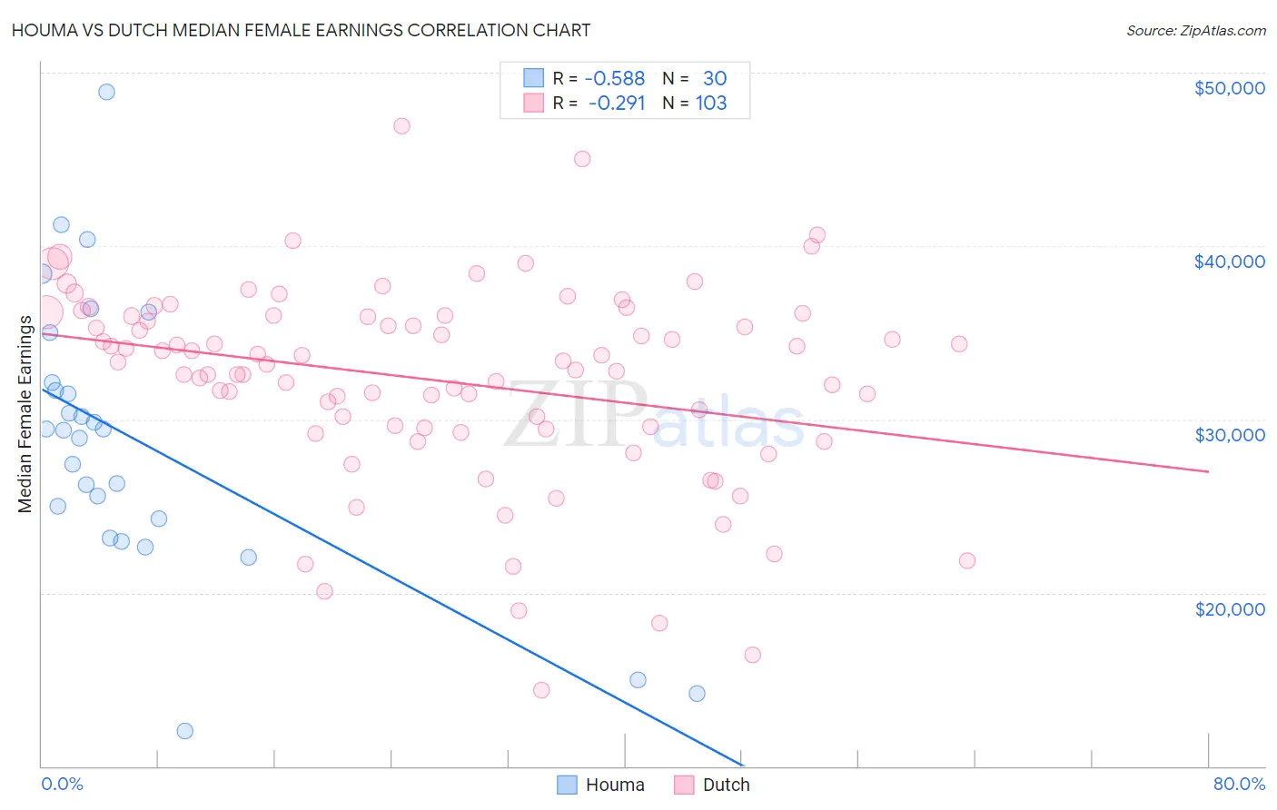 Houma vs Dutch Median Female Earnings