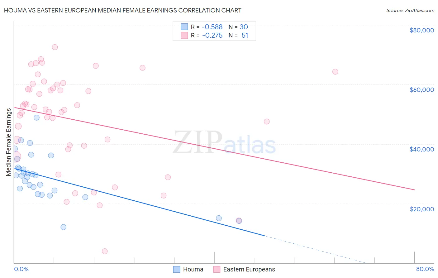 Houma vs Eastern European Median Female Earnings