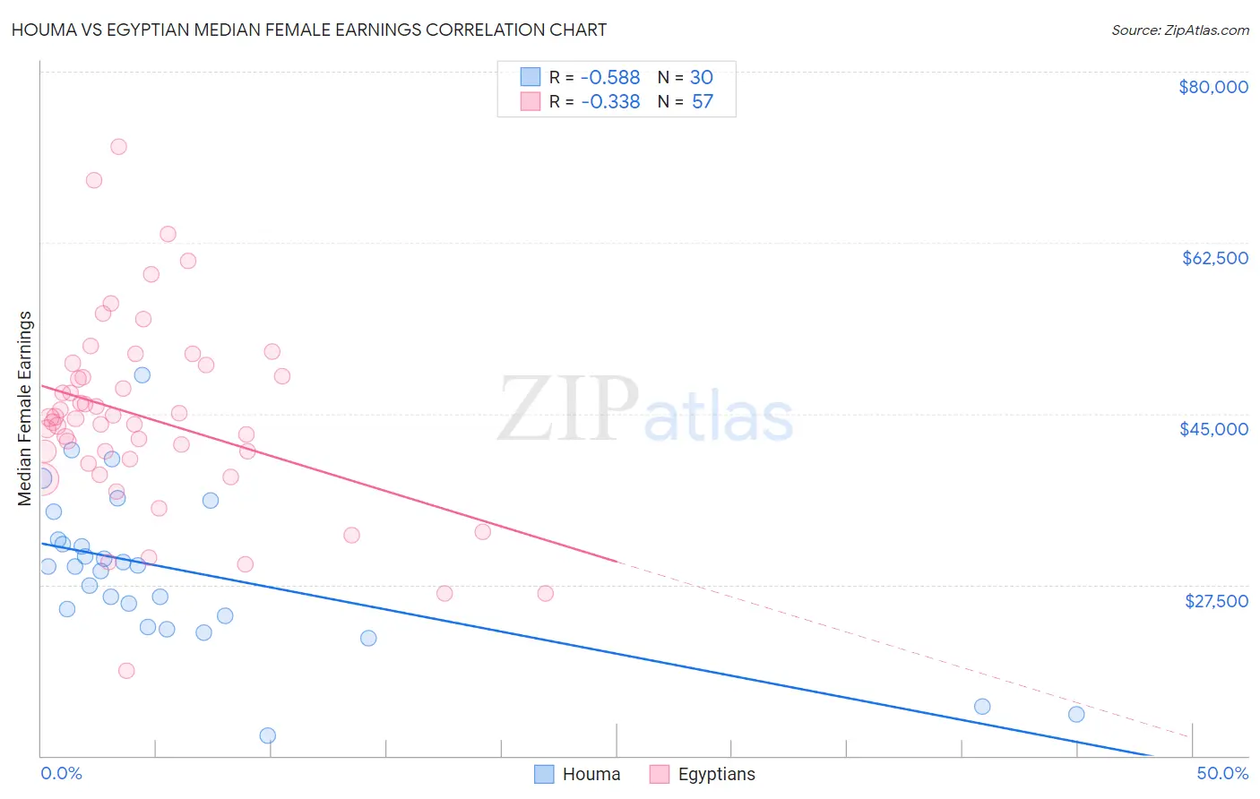 Houma vs Egyptian Median Female Earnings