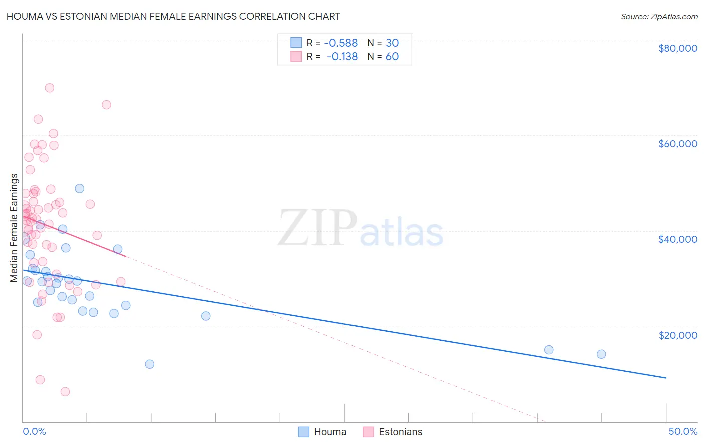 Houma vs Estonian Median Female Earnings
