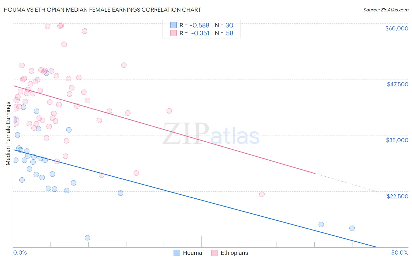 Houma vs Ethiopian Median Female Earnings