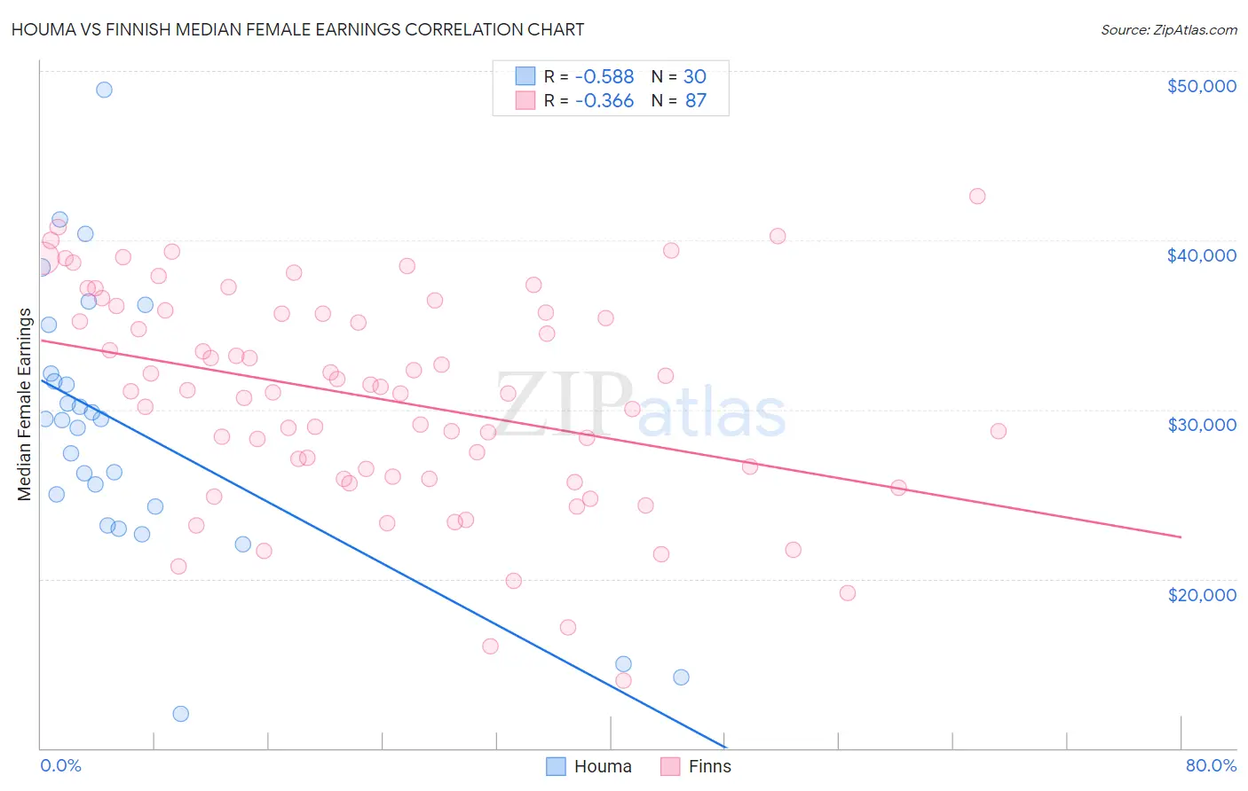 Houma vs Finnish Median Female Earnings