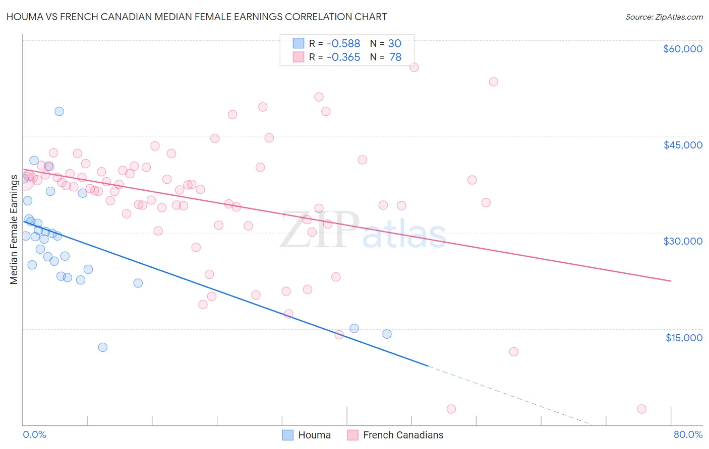 Houma vs French Canadian Median Female Earnings