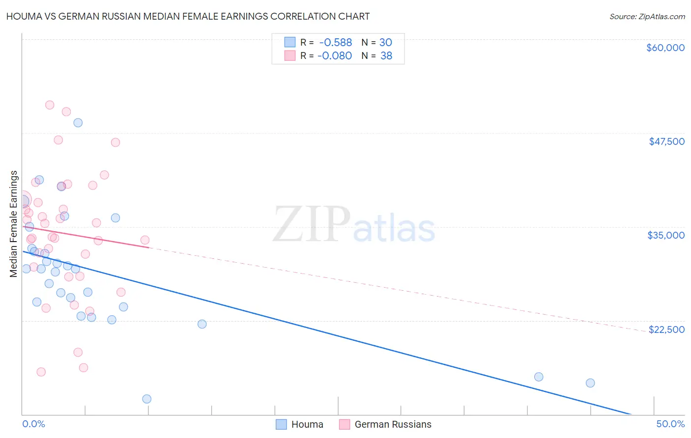 Houma vs German Russian Median Female Earnings