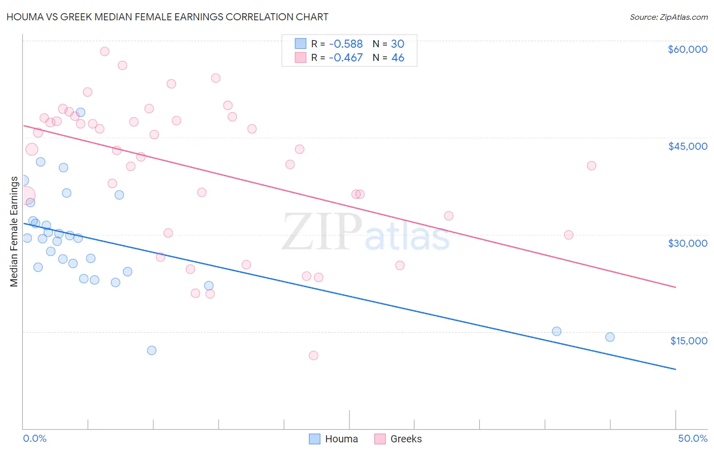 Houma vs Greek Median Female Earnings