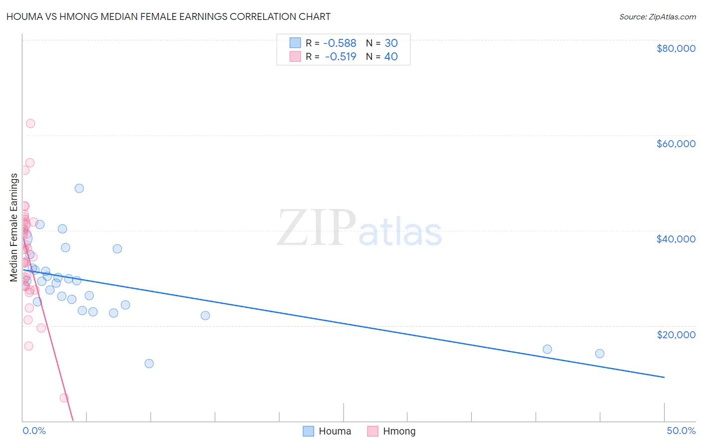 Houma vs Hmong Median Female Earnings