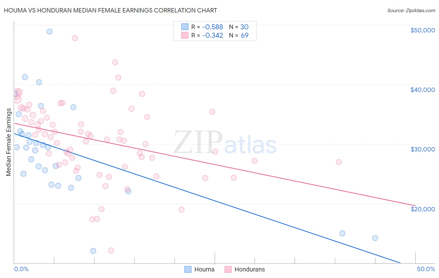 Houma vs Honduran Median Female Earnings