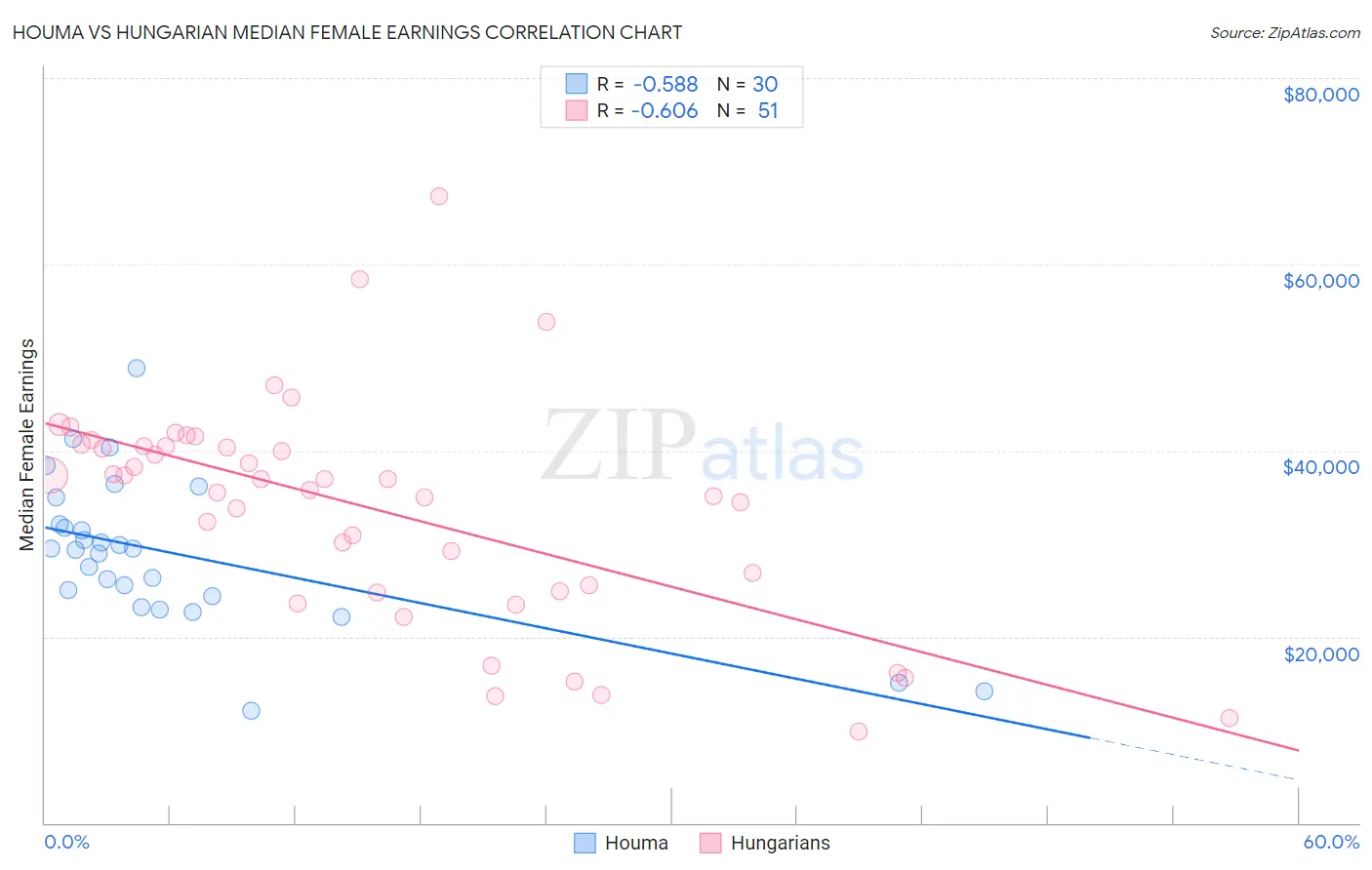 Houma vs Hungarian Median Female Earnings