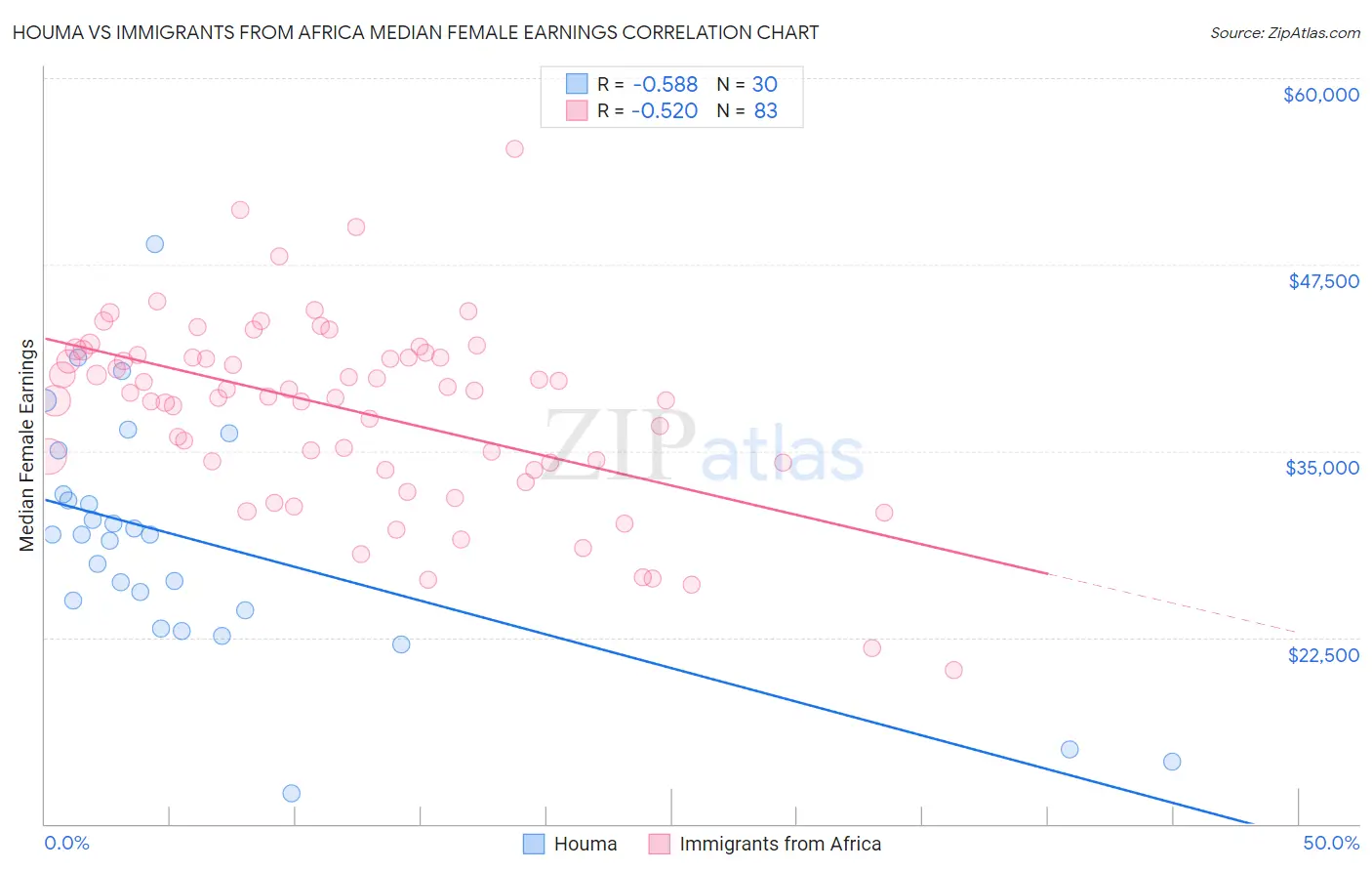 Houma vs Immigrants from Africa Median Female Earnings