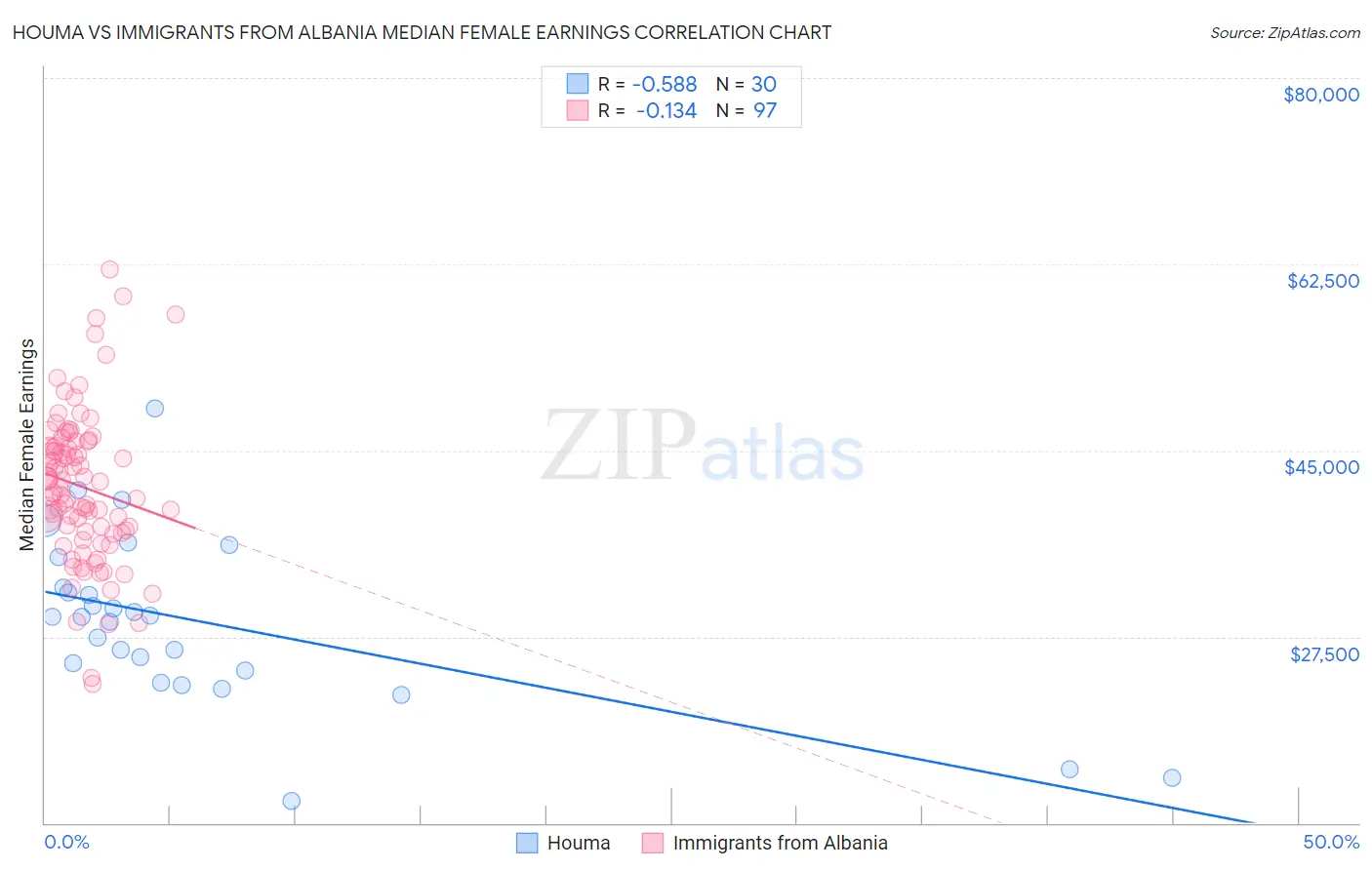 Houma vs Immigrants from Albania Median Female Earnings