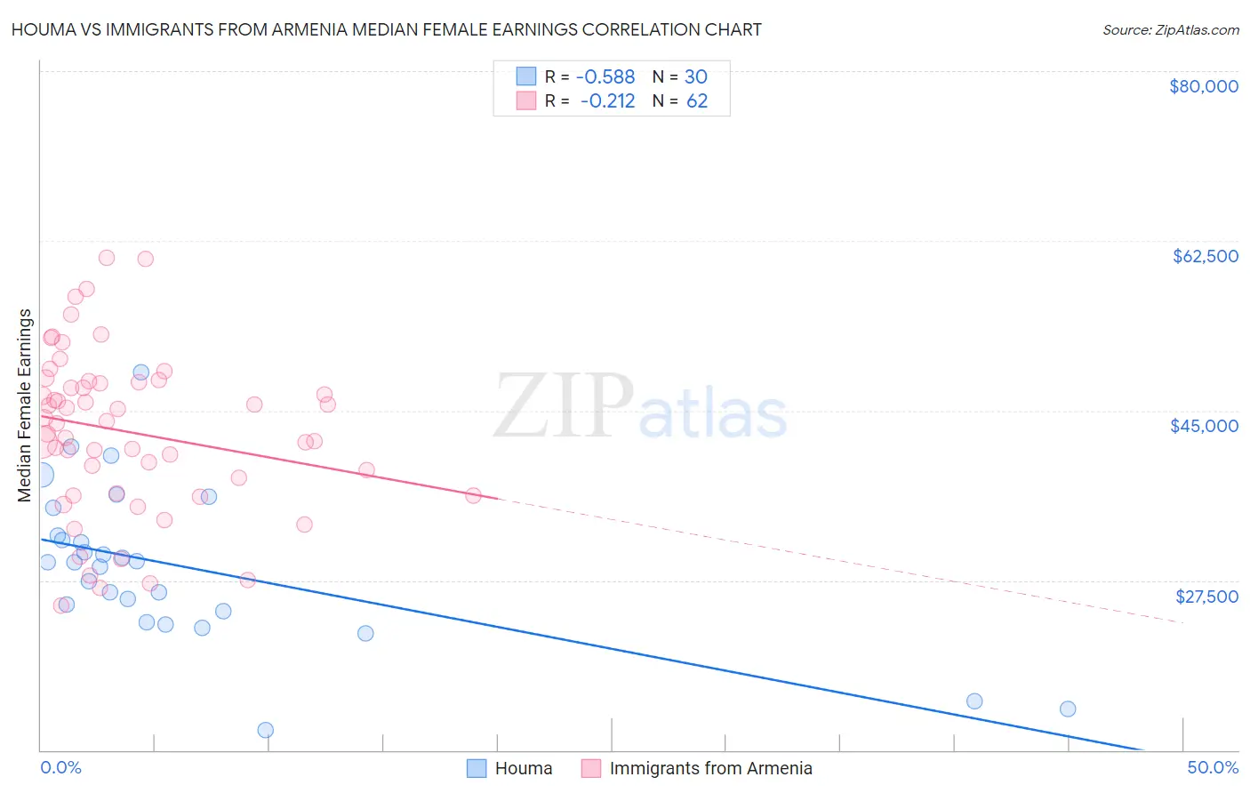 Houma vs Immigrants from Armenia Median Female Earnings