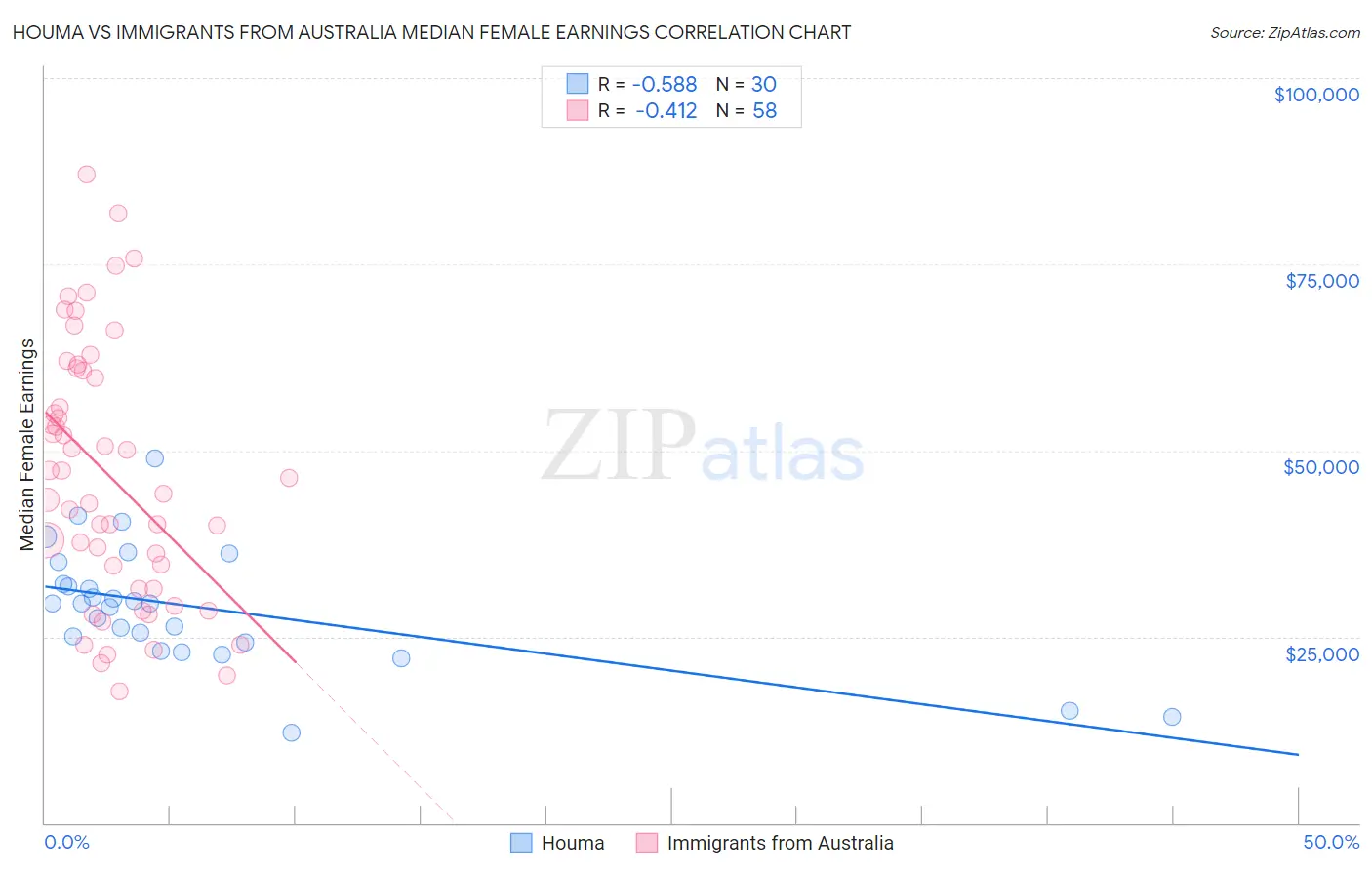 Houma vs Immigrants from Australia Median Female Earnings