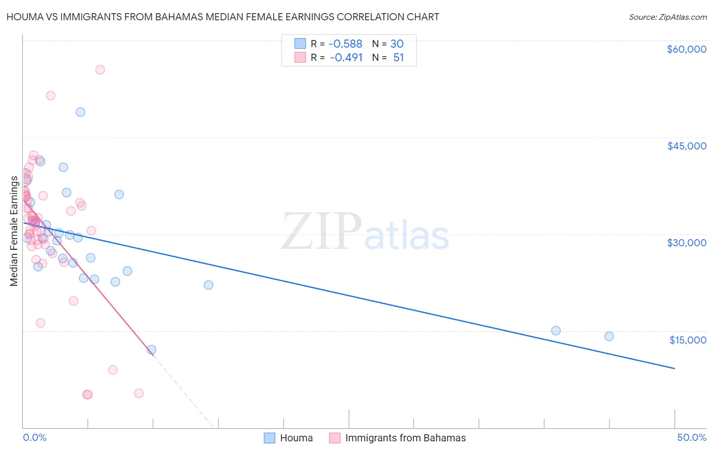 Houma vs Immigrants from Bahamas Median Female Earnings