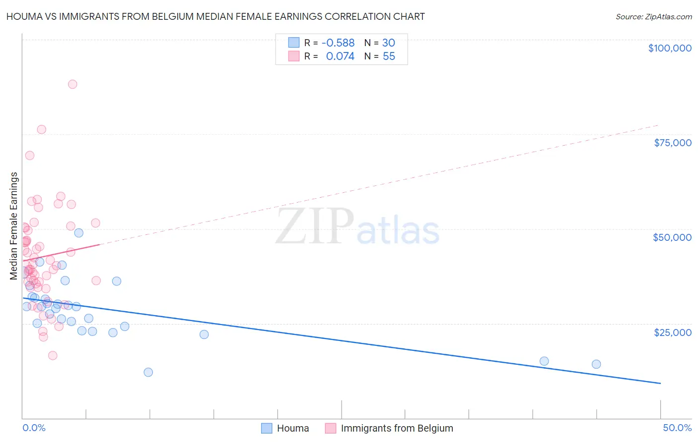 Houma vs Immigrants from Belgium Median Female Earnings