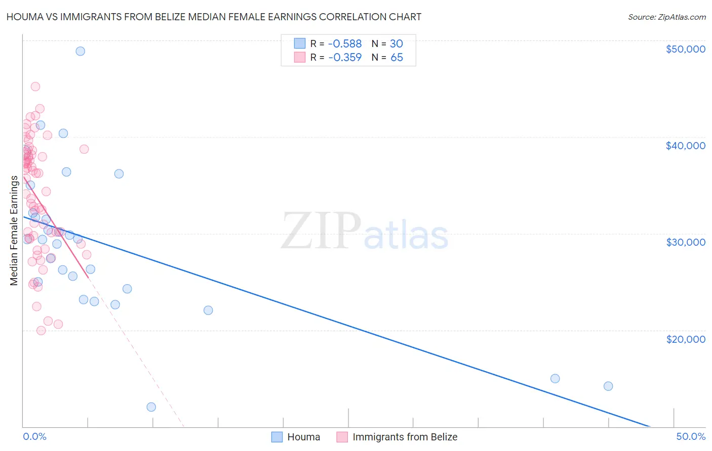 Houma vs Immigrants from Belize Median Female Earnings
