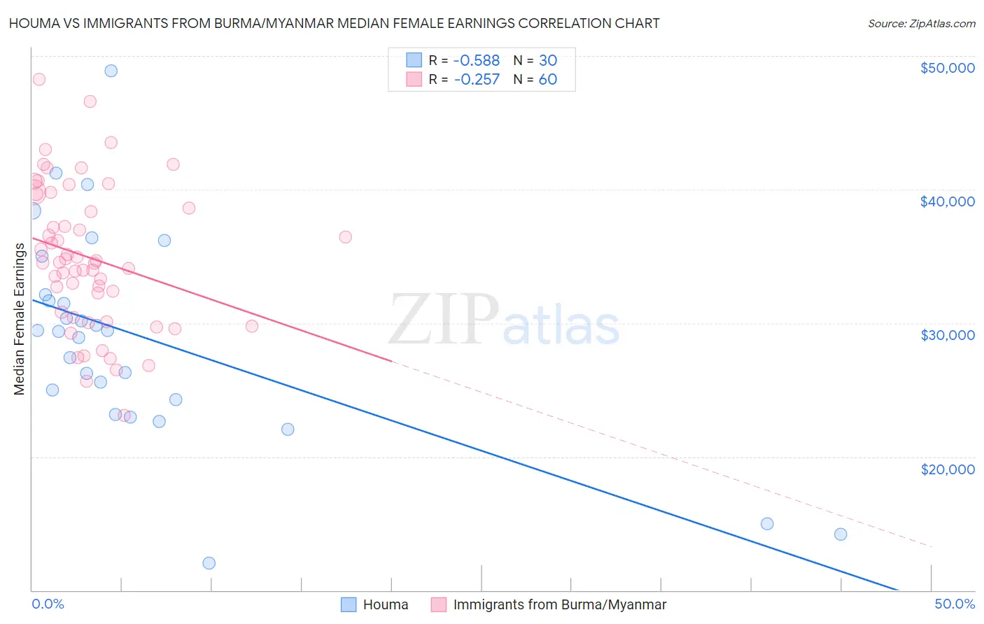 Houma vs Immigrants from Burma/Myanmar Median Female Earnings