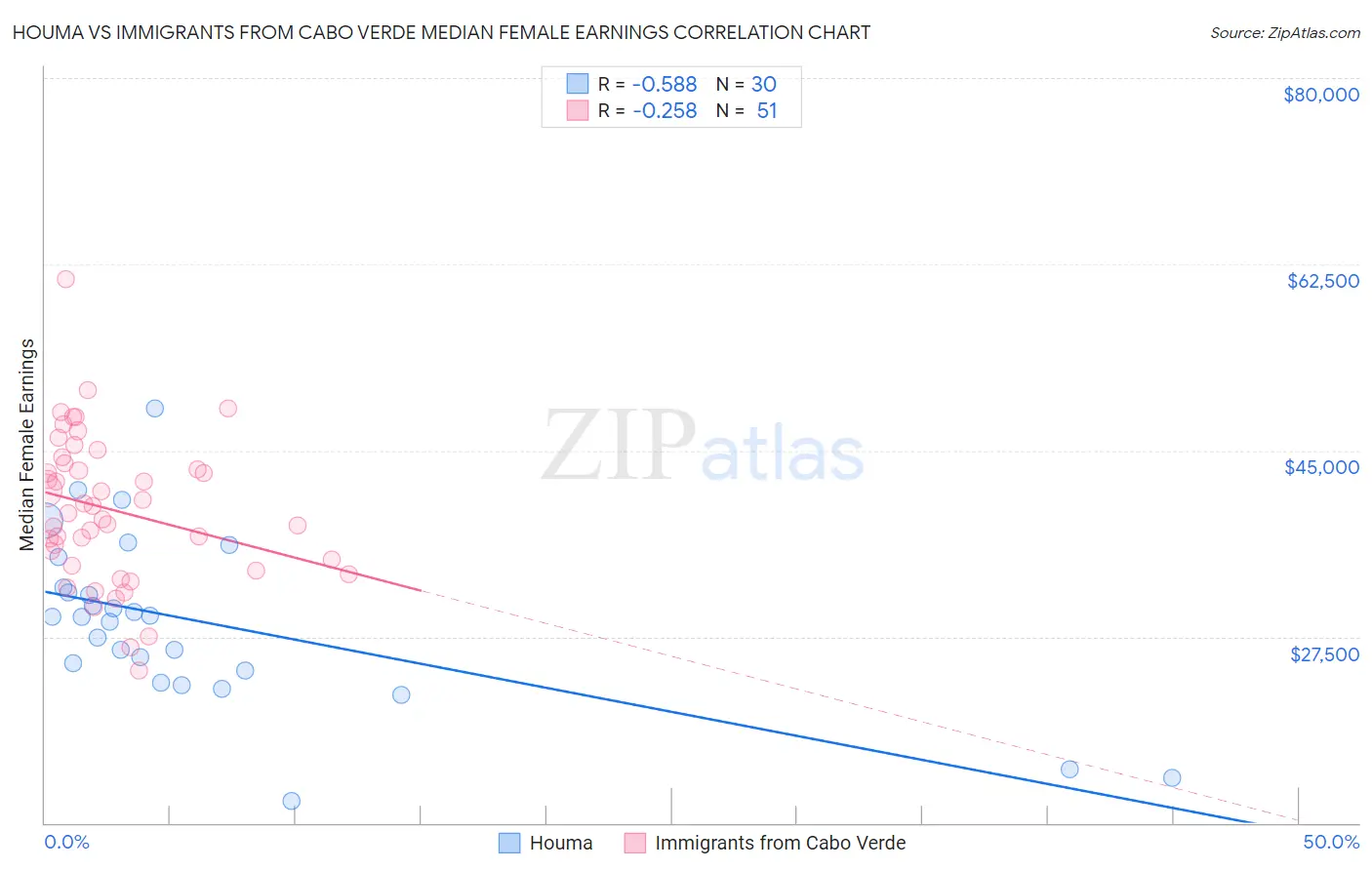 Houma vs Immigrants from Cabo Verde Median Female Earnings