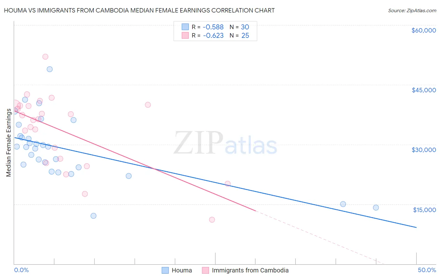 Houma vs Immigrants from Cambodia Median Female Earnings