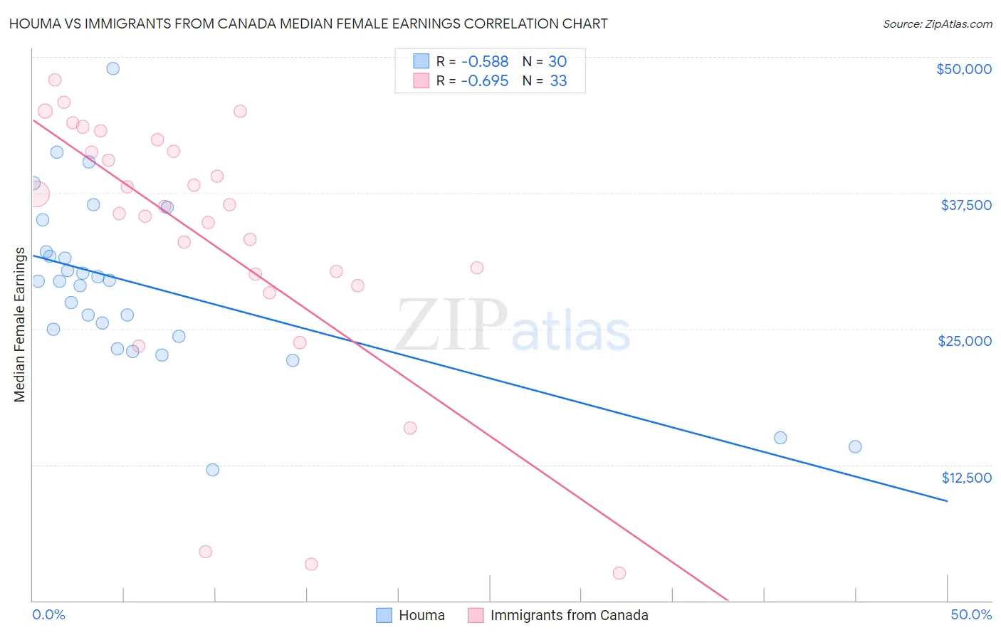 Houma vs Immigrants from Canada Median Female Earnings
