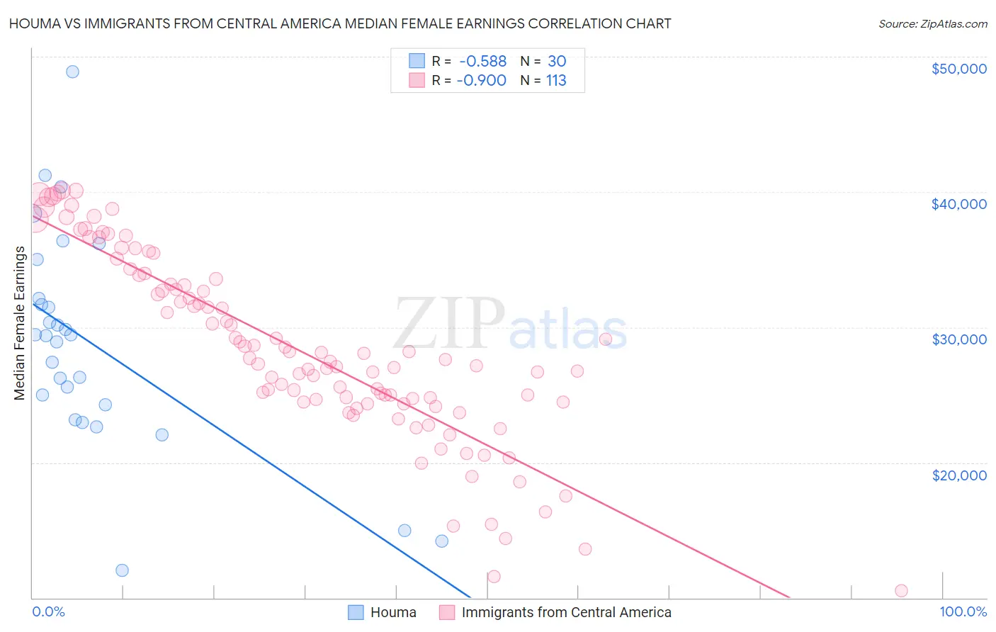 Houma vs Immigrants from Central America Median Female Earnings