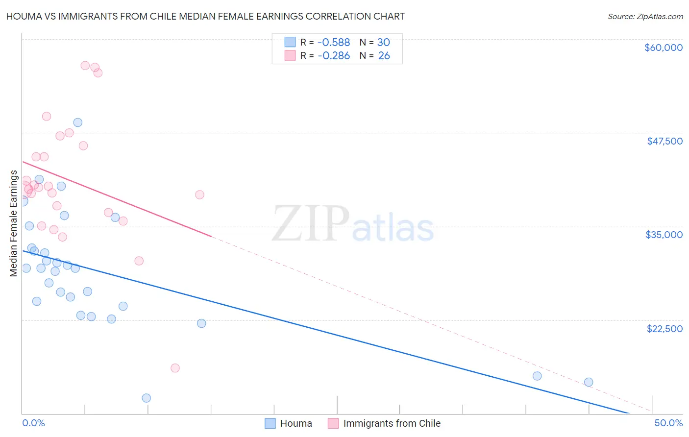 Houma vs Immigrants from Chile Median Female Earnings